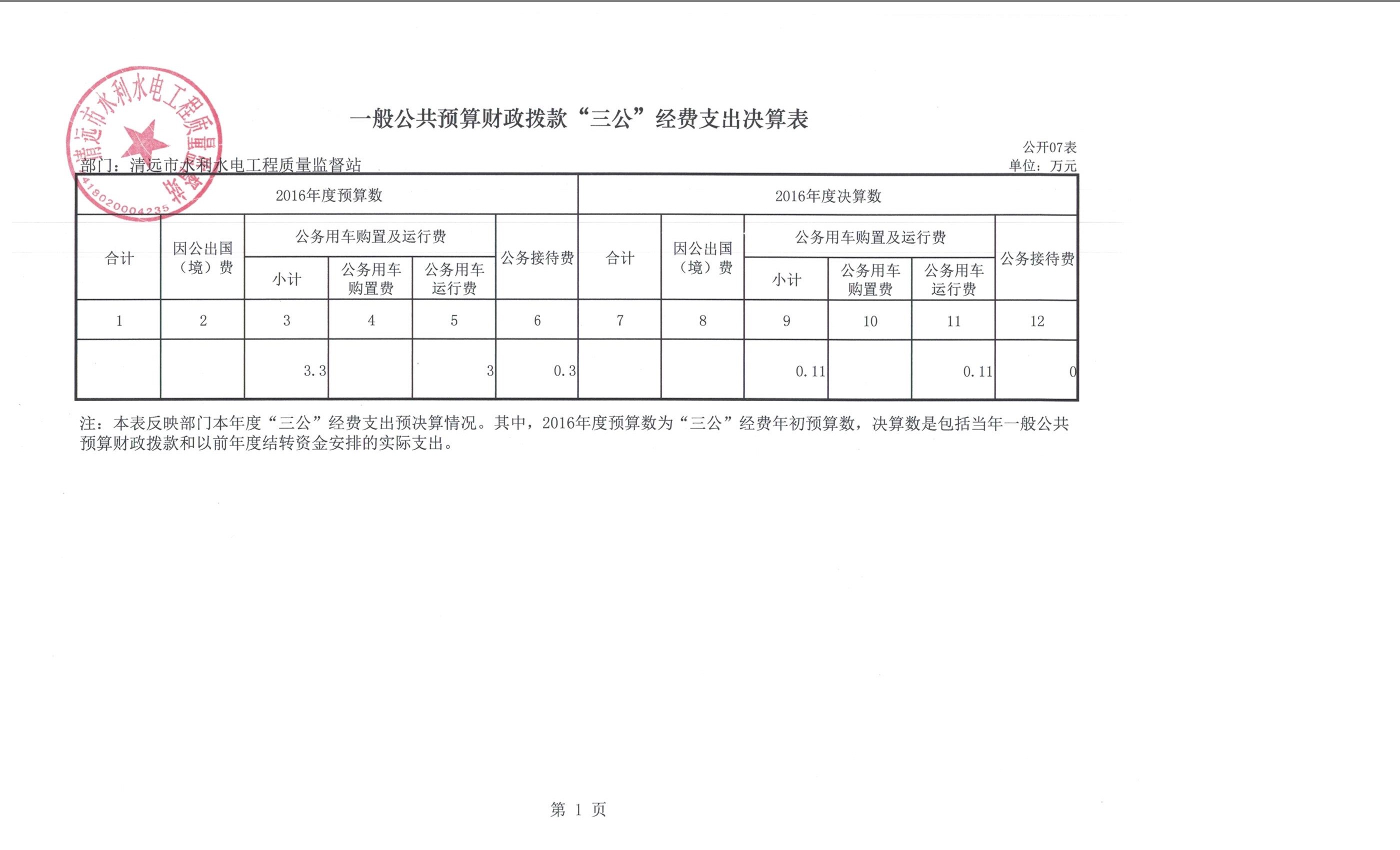 清遠市水利水電工程質(zhì)量監(jiān)督站2016年度部門三公經(jīng)費公開表