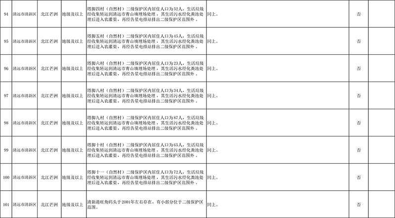 清遠市4月份飲用水水源地環(huán)境問題清理整治進展情況統(tǒng)計表+最終公示版1-8