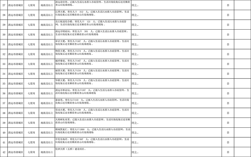 清遠市4月份飲用水水源地環(huán)境問題清理整治進展情況統(tǒng)計表+最終公示版1-3