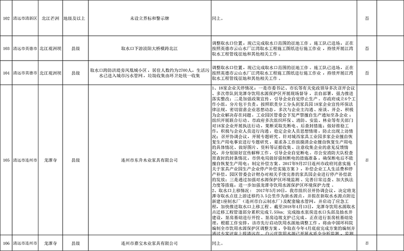 清遠市4月份飲用水水源地環(huán)境問題清理整治進展情況統(tǒng)計表+最終公示版1-9