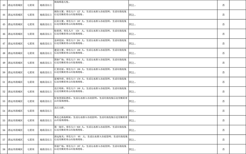 清遠市4月份飲用水水源地環(huán)境問題清理整治進展情況統(tǒng)計表+最終公示版1-4