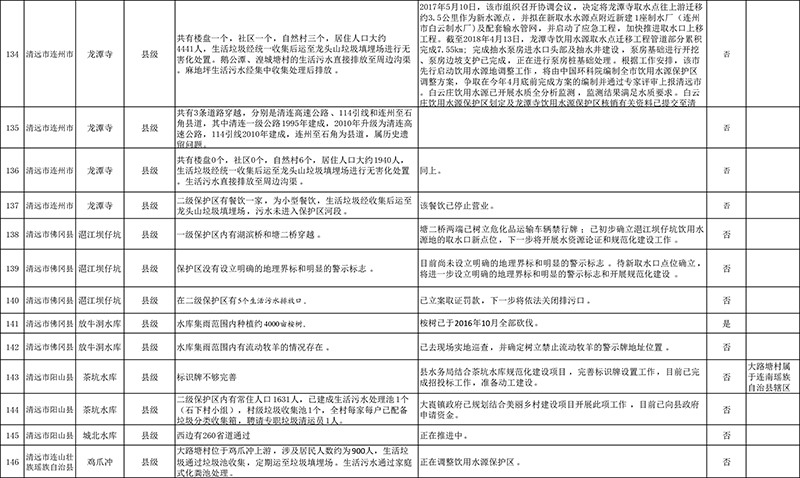 清遠市4月份飲用水水源地環(huán)境問題清理整治進展情況統(tǒng)計表+最終公示版1-12