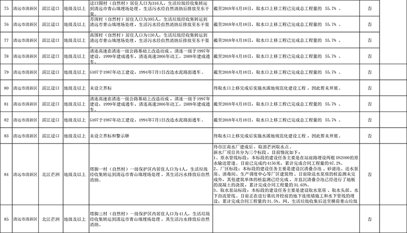 清遠市4月份飲用水水源地環(huán)境問題清理整治進展情況統(tǒng)計表+最終公示版1-6