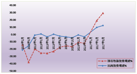 標(biāo)題: 清遠(yuǎn)市2016年-2017年3月逐月民間投資、國(guó)有經(jīng)濟(jì)投資增速