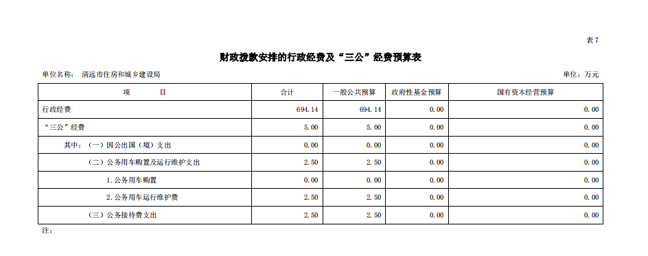 2020年清遠(yuǎn)市住房和城鄉(xiāng)建設(shè)局部門預(yù)算“三公”經(jīng)費(fèi)支出公開(kāi).png