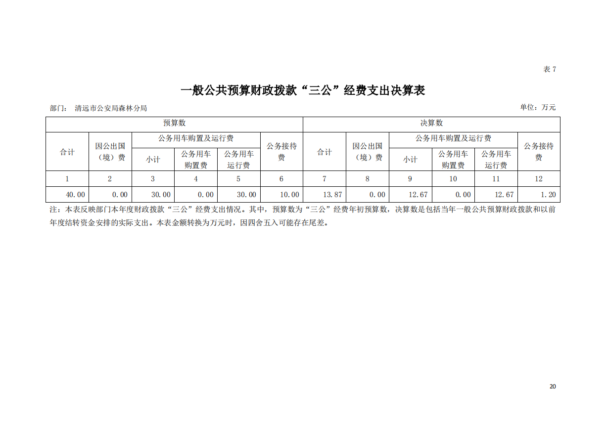 2019年清遠市公安局森林公局一分公共預算財政撥款”三公“經(jīng)費支出決算表.png