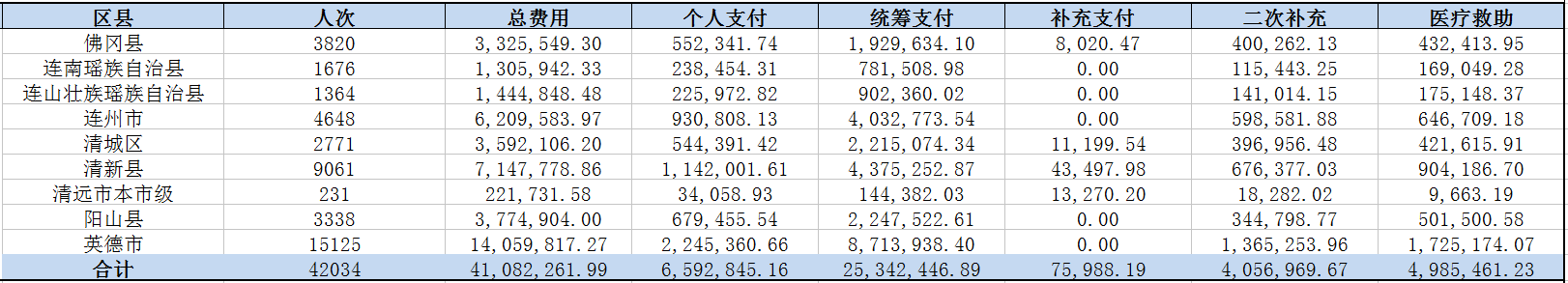 清遠市醫(yī)療保障局醫(yī)療救助數據匯總（2019年7月）.png