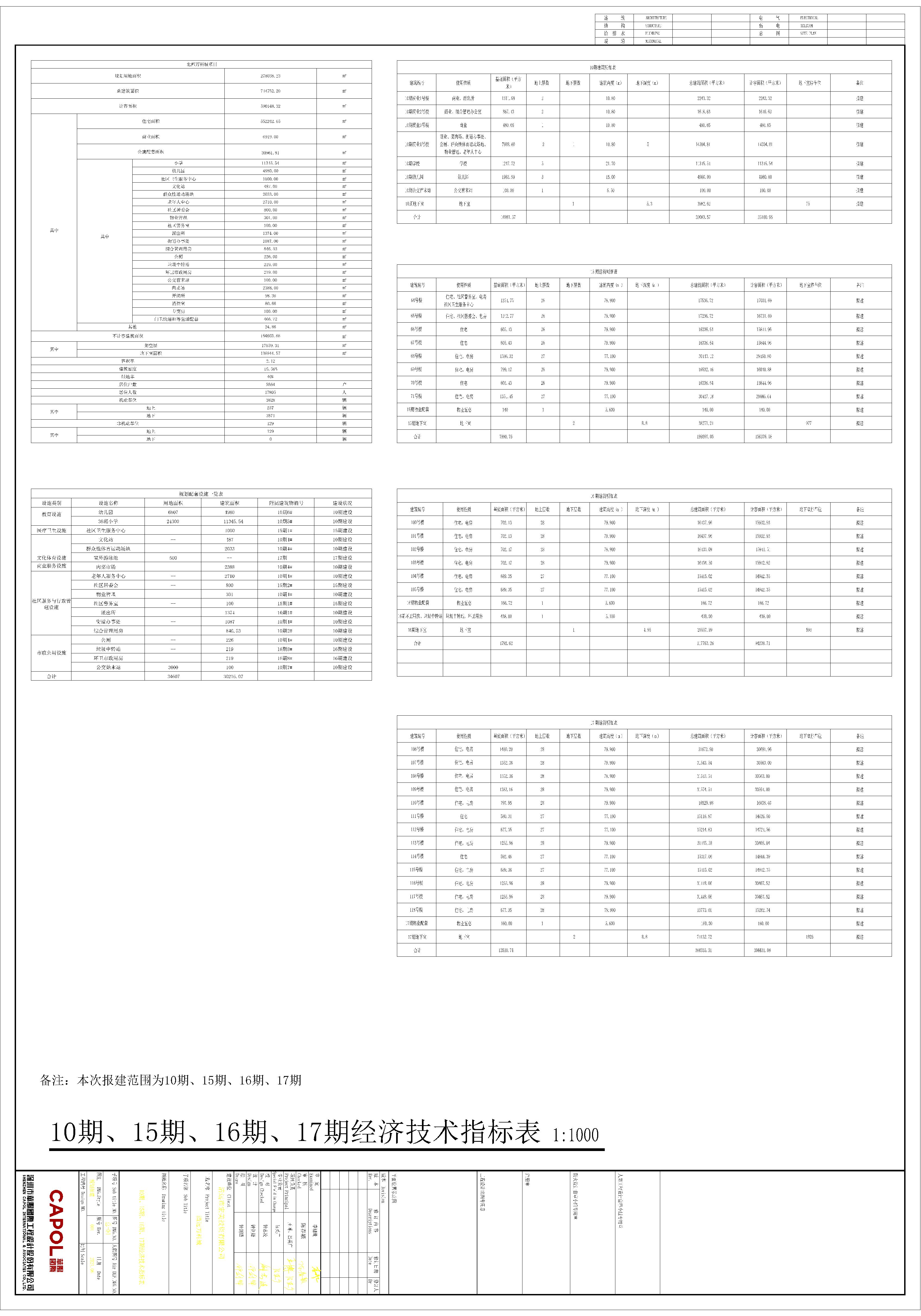 修改后清遠(yuǎn)萬(wàn)科城10期15期16期17期總平面方案指標(biāo)表.jpg