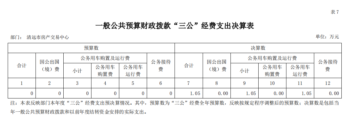 2020年清遠市房產(chǎn)交易中心一般公共預算財政撥款“三公”經(jīng)費支出決算公開.png