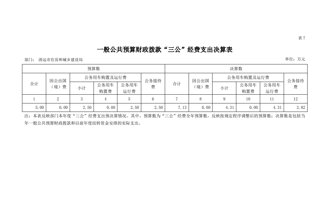 2020年清遠(yuǎn)市住房和城鄉(xiāng)建設(shè)局一般公共預(yù)算財(cái)政撥款“三公”經(jīng)費(fèi)支出決算公開.png