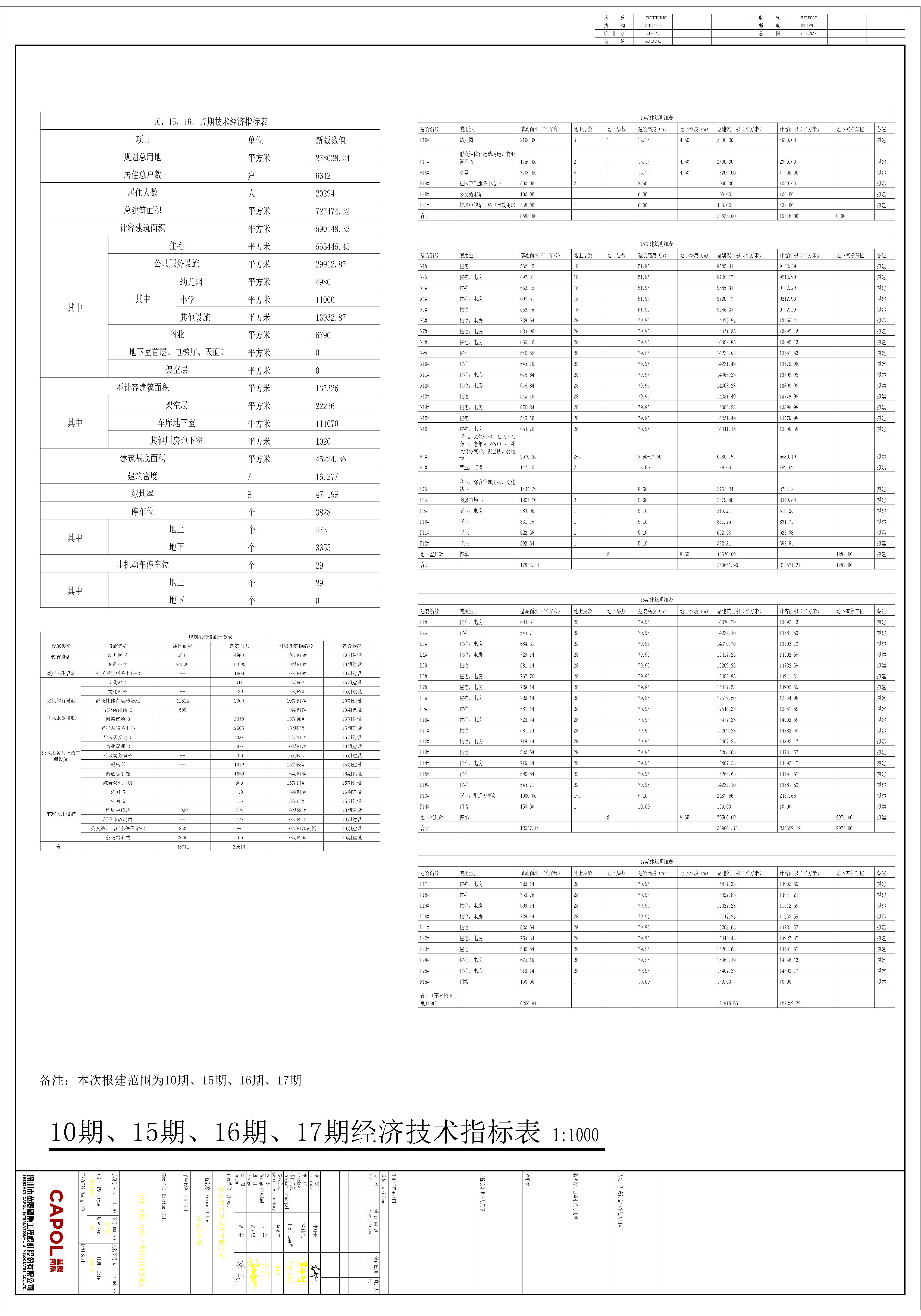 2.原批出的清遠(yuǎn)萬科城10期15期16期17期總平面規(guī)劃圖指標(biāo)表.jpg