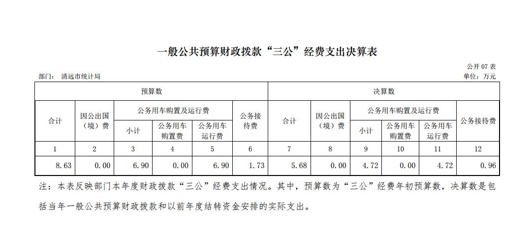 清遠(yuǎn)市統(tǒng)計局2017年一般公共預(yù)算財政撥款“三公”經(jīng)費(fèi)支出決算表2017.11.29.jpg