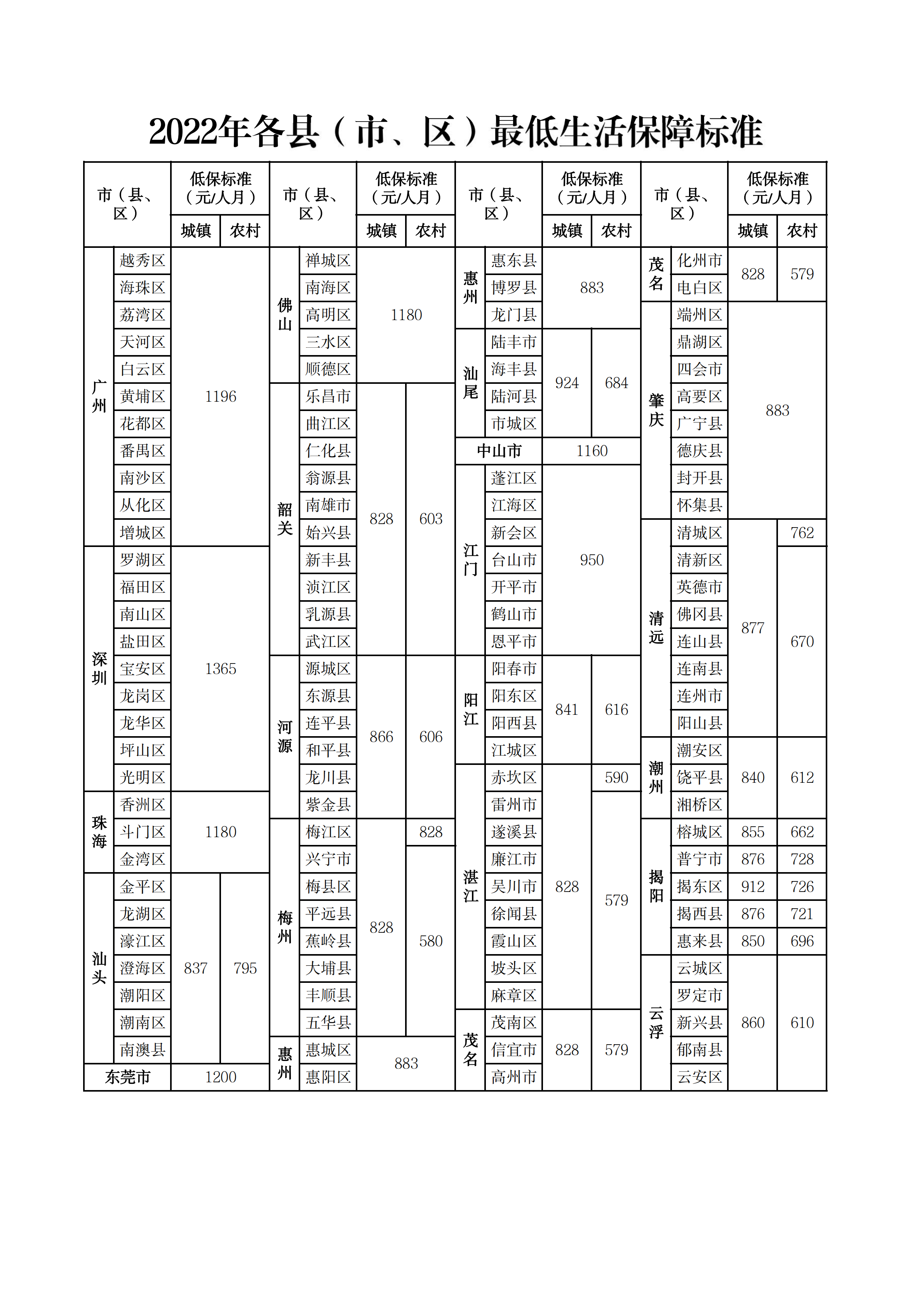 2022年各縣（市、區(qū)）最低生活保障標(biāo)準(zhǔn).png