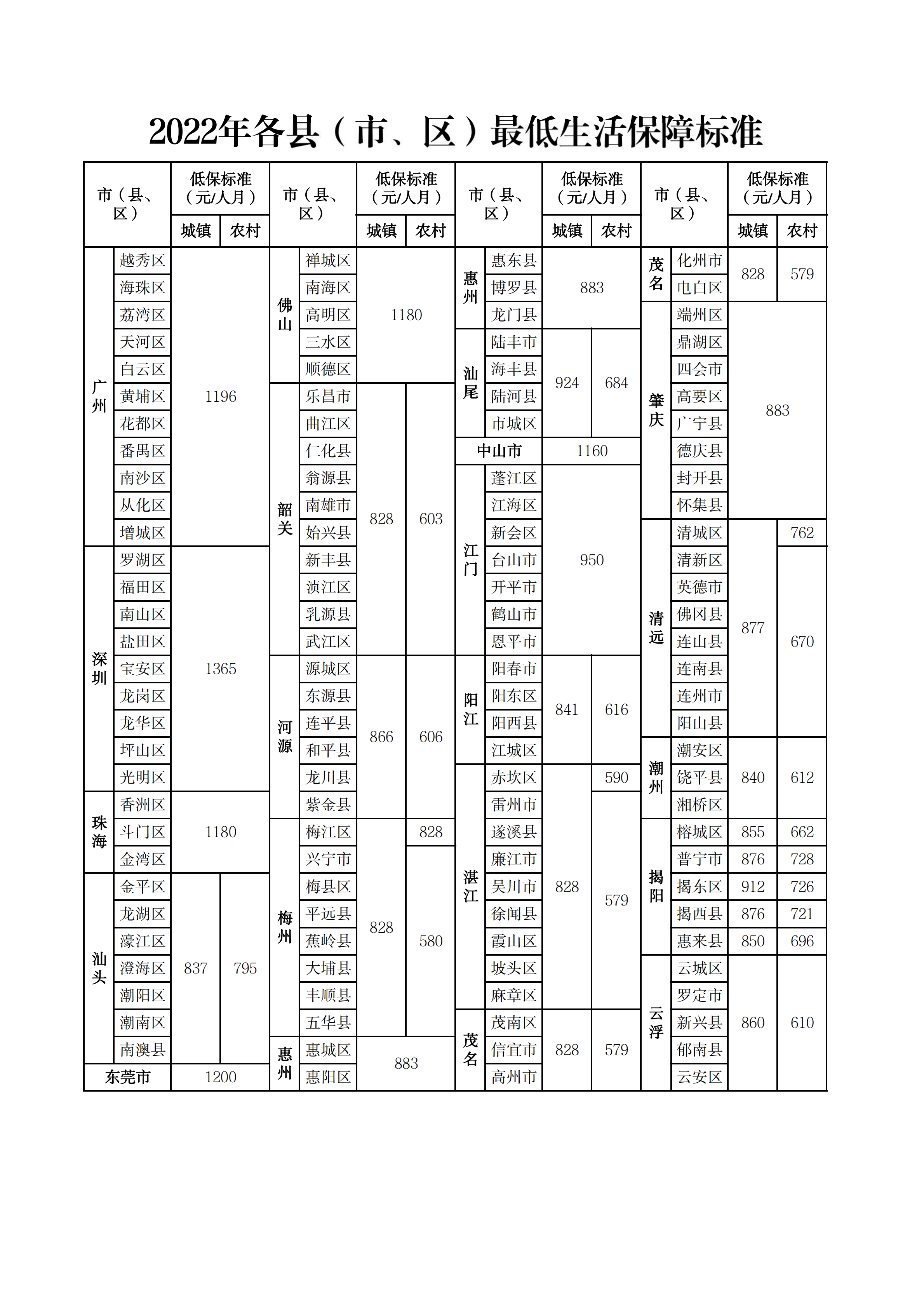 2022年各縣（市、區(qū)）最低生活保障標(biāo)準(zhǔn).png