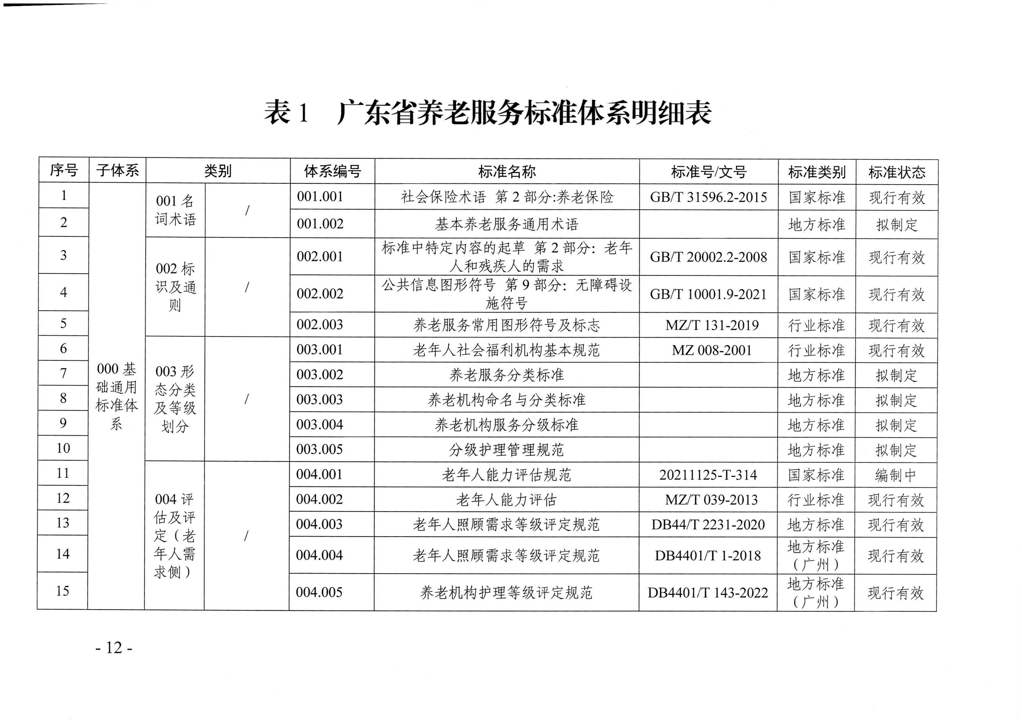 頁面提取自－廣東省民政廳等六部門關于印發(fā)廣東省養(yǎng)老服務標準體系規(guī)劃與路線圖（2022-2026年）的通知_頁面_01.jpg