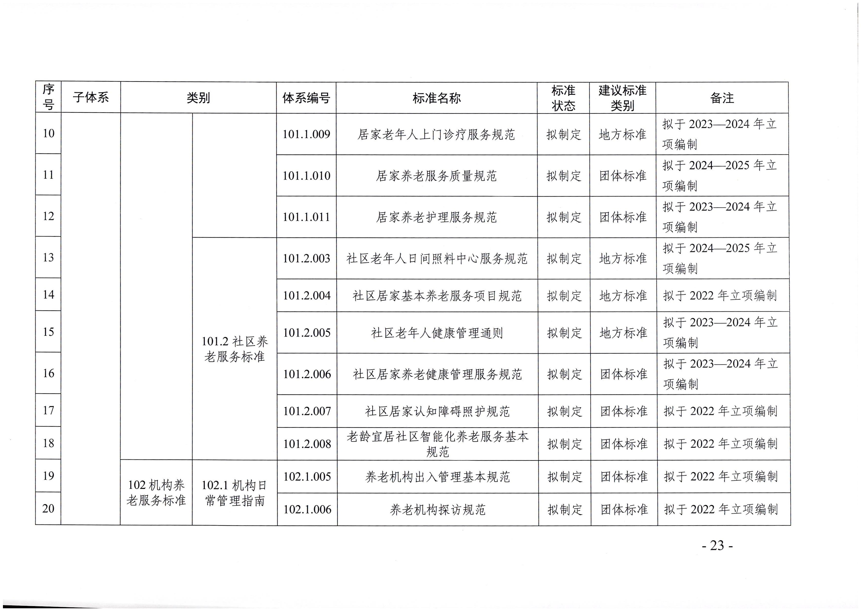 頁面提取自－廣東省民政廳等六部門關于印發(fā)廣東省養(yǎng)老服務標準體系規(guī)劃與路線圖（2022-2026年）的通知_頁面_12.jpg