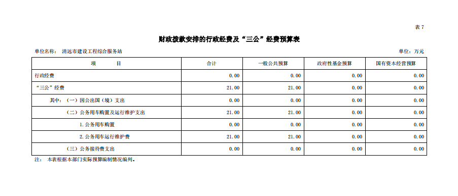 2023年清遠(yuǎn)市建設(shè)工程綜合服務(wù)站財(cái)政撥款安排的行政經(jīng)費(fèi)及“三公”經(jīng)費(fèi)預(yù)算公開(kāi).png