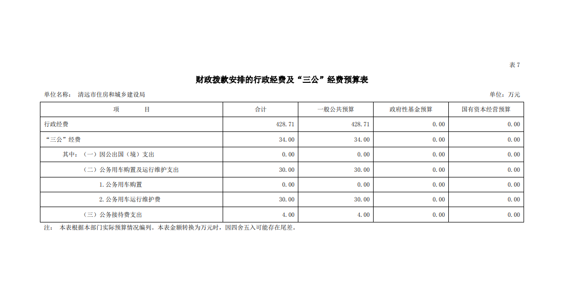 2023年清遠(yuǎn)市住房和城鄉(xiāng)建設(shè)局財政撥款安排的行政經(jīng)費及“三公”經(jīng)費預(yù)算公開.png