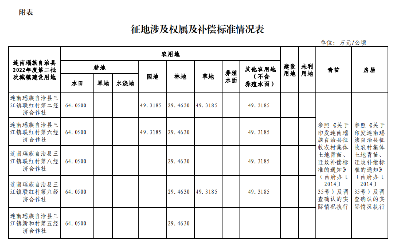 附表：征地涉及權(quán)屬及補償標(biāo)準(zhǔn)情況表.png