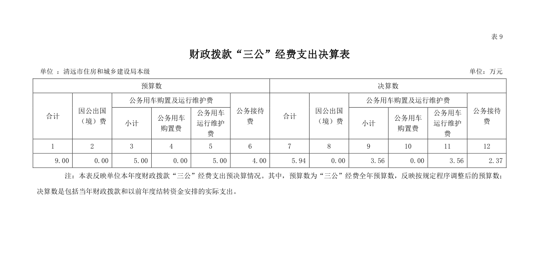 2022年清遠市住房和城鄉(xiāng)建設(shè)局本級財政撥款“三公”經(jīng)費支出決算公開.png