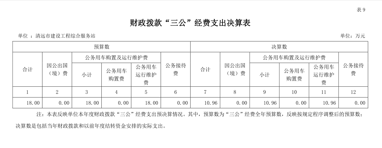 2022年清遠市建設工程綜合服務站財政撥款“三公”經(jīng)費支出決算公開.png