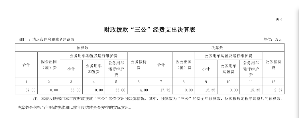 2022年清遠(yuǎn)市住房和城鄉(xiāng)建設(shè)局部門財(cái)政撥款“三公”經(jīng)費(fèi)支出決算公開(kāi).png