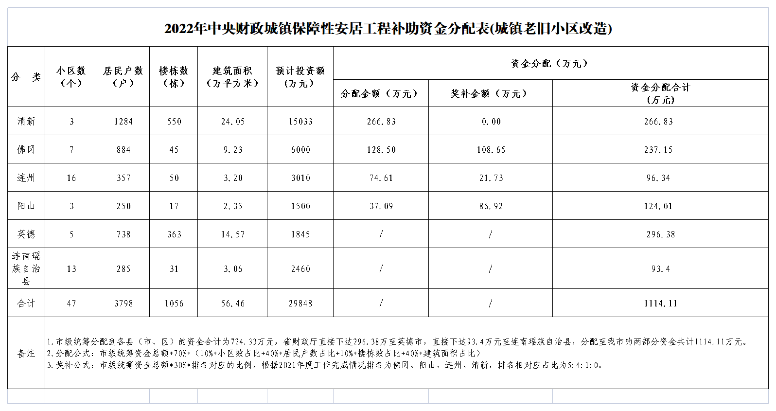 2022年中央財(cái)政城鎮(zhèn)保障性安居工程補(bǔ)助資金分配表(城鎮(zhèn)老舊小區(qū)改造).png