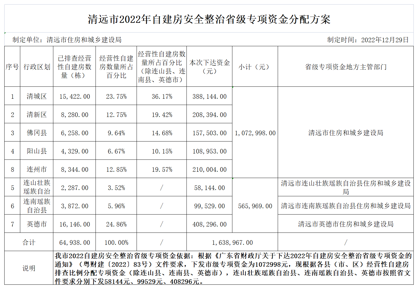 清遠市2022年自建房安全整治省級專項資金分配方案.png