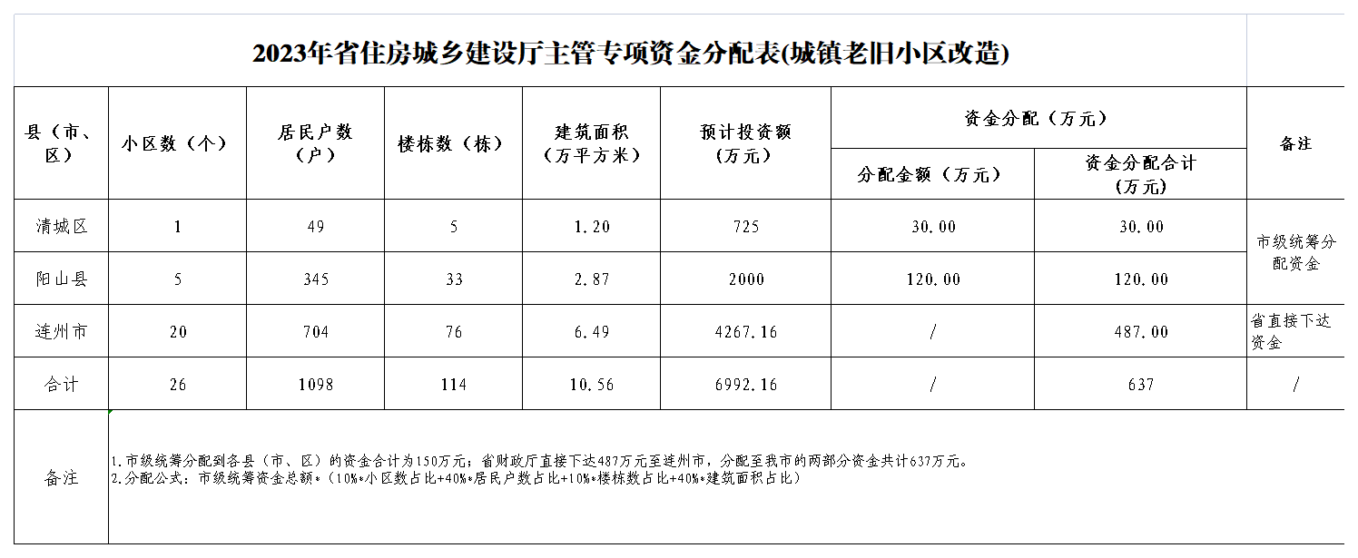 2023年省住房城鄉(xiāng)建設(shè)廳主管專項(xiàng)資金分配表(城鎮(zhèn)老舊小區(qū)改造).png