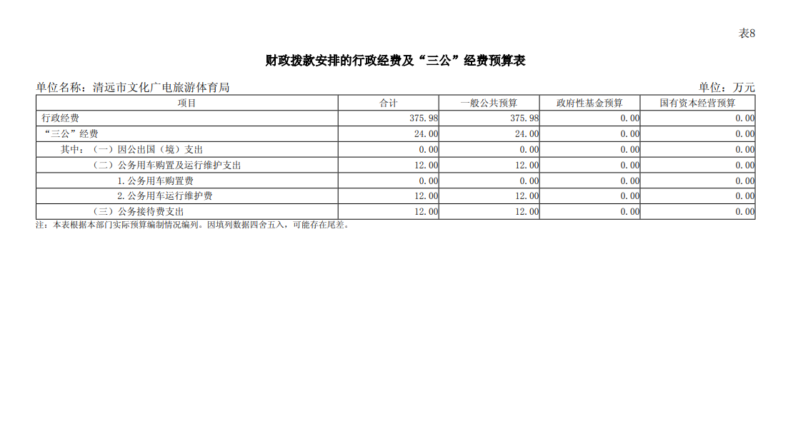 2024年清遠市文化廣電旅游體育局部門財政撥款安排的行政經(jīng)費及“三公”經(jīng)費預算表.png