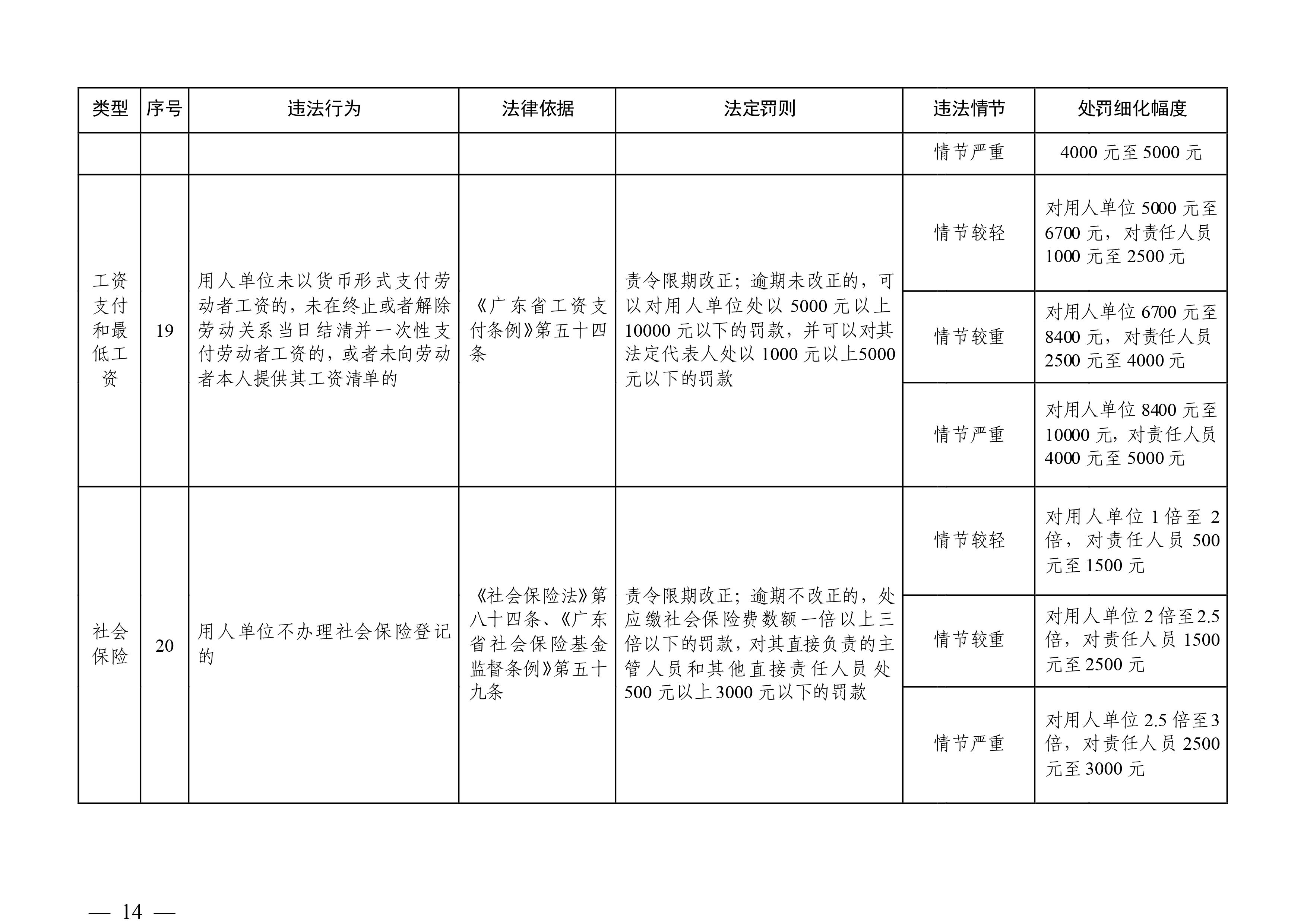 （市人社局規(guī)范性文件）清遠(yuǎn)市人力資源和社會(huì)保障局關(guān)于印發(fā)《清遠(yuǎn)市人力資源社會(huì)保障行政部門規(guī)范行政處罰自由裁量權(quán)規(guī)定（第二版）》的通知(1)-圖片-13.jpg