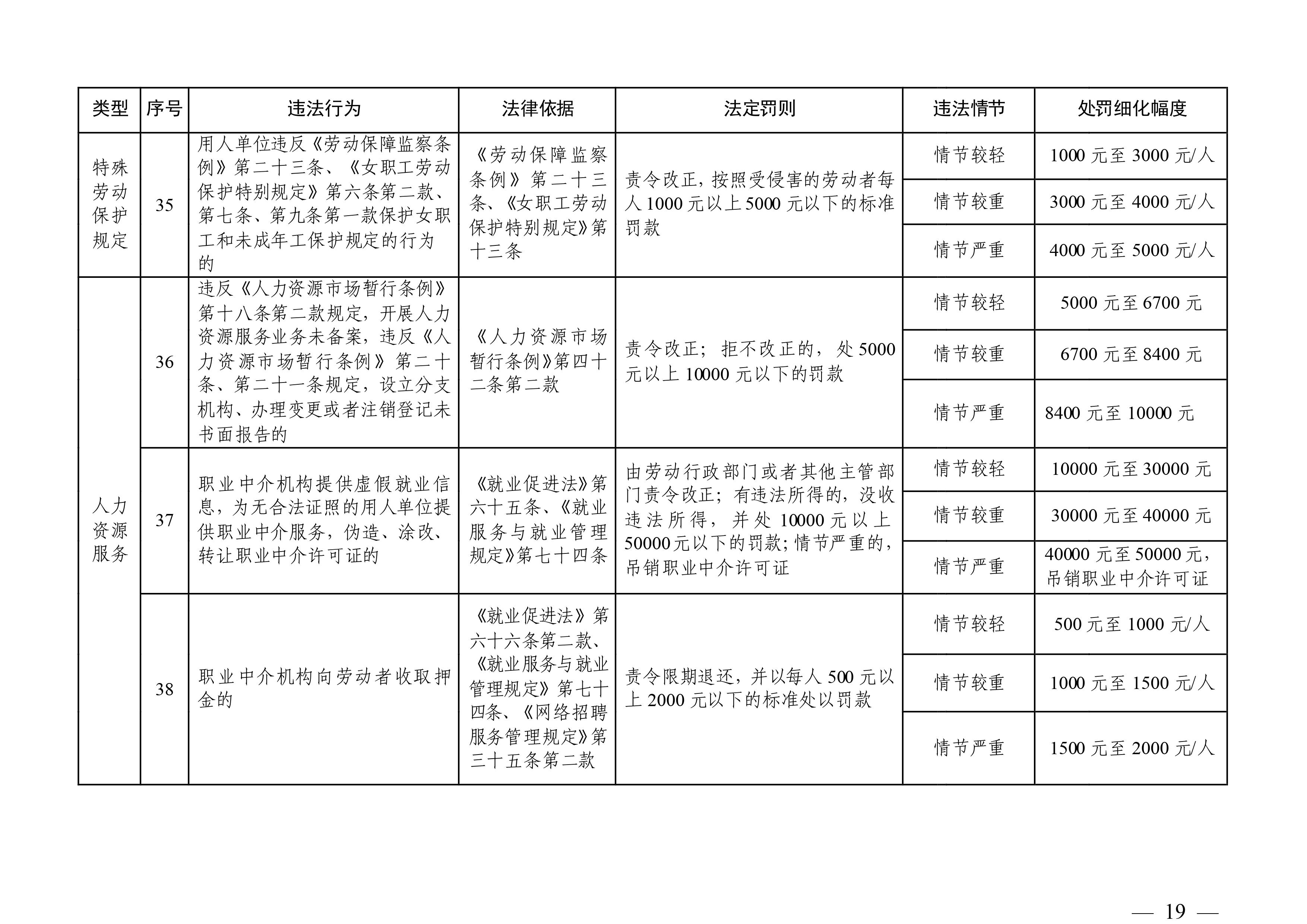 （市人社局規(guī)范性文件）清遠(yuǎn)市人力資源和社會(huì)保障局關(guān)于印發(fā)《清遠(yuǎn)市人力資源社會(huì)保障行政部門規(guī)范行政處罰自由裁量權(quán)規(guī)定（第二版）》的通知(1)-圖片-18.jpg