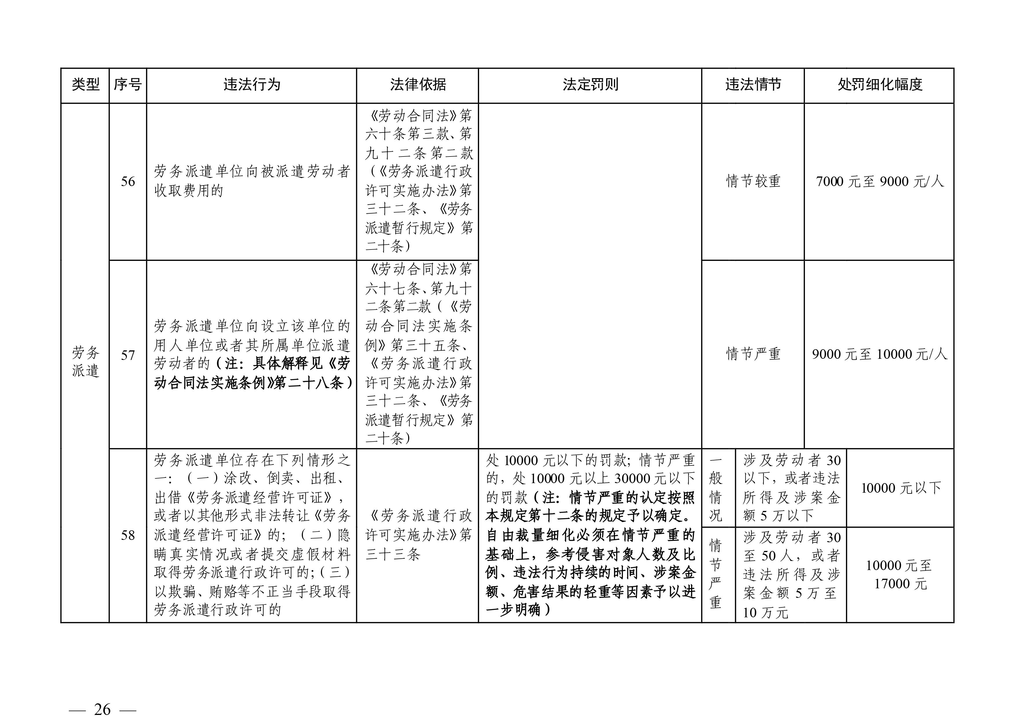 （市人社局規(guī)范性文件）清遠(yuǎn)市人力資源和社會(huì)保障局關(guān)于印發(fā)《清遠(yuǎn)市人力資源社會(huì)保障行政部門規(guī)范行政處罰自由裁量權(quán)規(guī)定（第二版）》的通知(1)-圖片-25.jpg