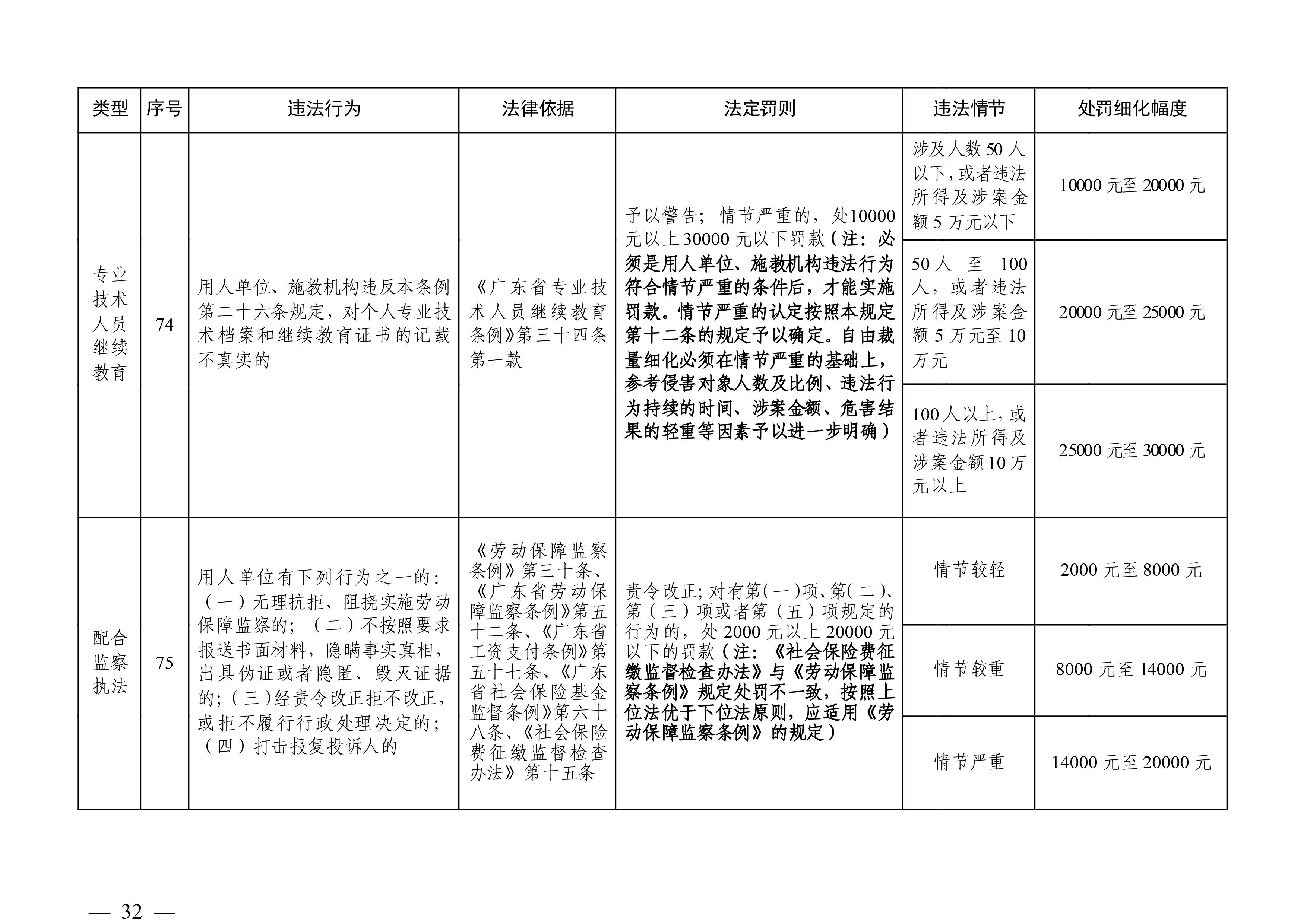 （市人社局規(guī)范性文件）清遠(yuǎn)市人力資源和社會(huì)保障局關(guān)于印發(fā)《清遠(yuǎn)市人力資源社會(huì)保障行政部門規(guī)范行政處罰自由裁量權(quán)規(guī)定（第二版）》的通知(1)-圖片-31.jpg