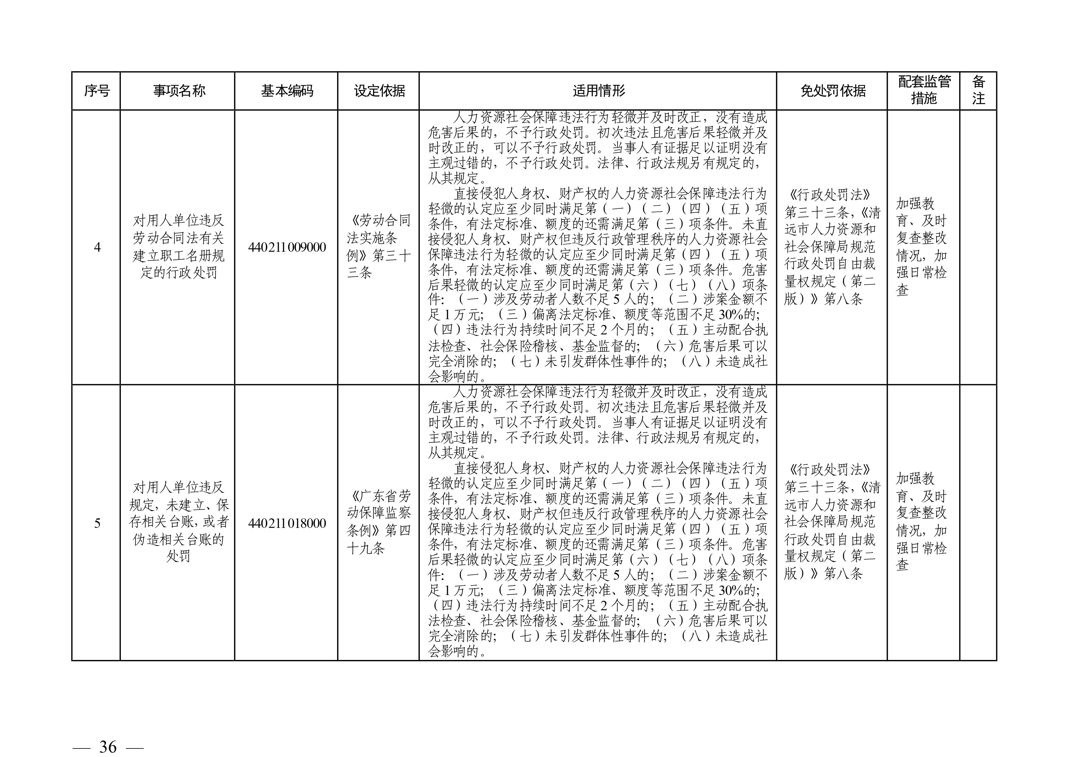 （市人社局規(guī)范性文件）清遠(yuǎn)市人力資源和社會(huì)保障局關(guān)于印發(fā)《清遠(yuǎn)市人力資源社會(huì)保障行政部門規(guī)范行政處罰自由裁量權(quán)規(guī)定（第二版）》的通知(1)-圖片-35.jpg