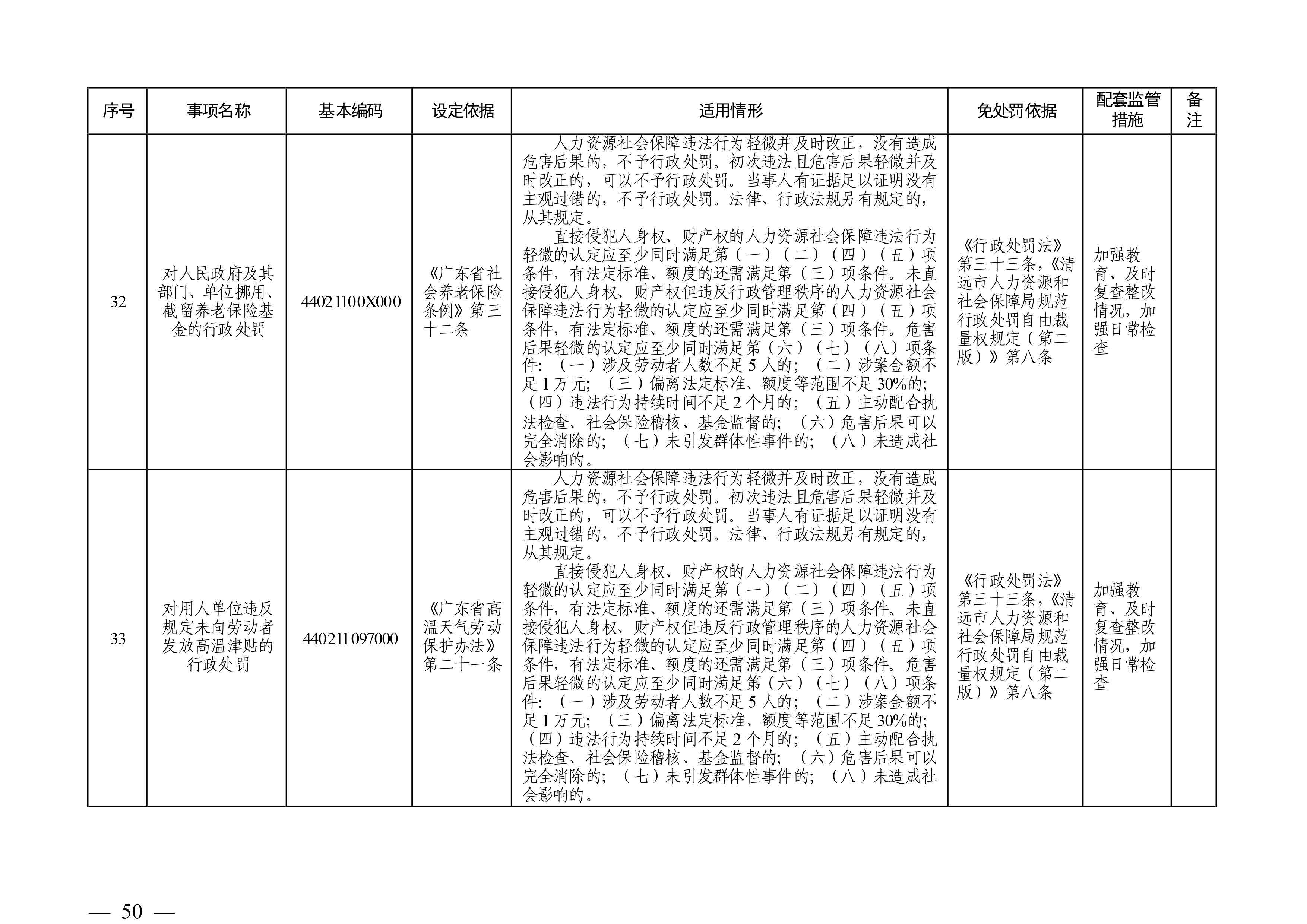 （市人社局規(guī)范性文件）清遠(yuǎn)市人力資源和社會(huì)保障局關(guān)于印發(fā)《清遠(yuǎn)市人力資源社會(huì)保障行政部門規(guī)范行政處罰自由裁量權(quán)規(guī)定（第二版）》的通知(1)-圖片-49.jpg