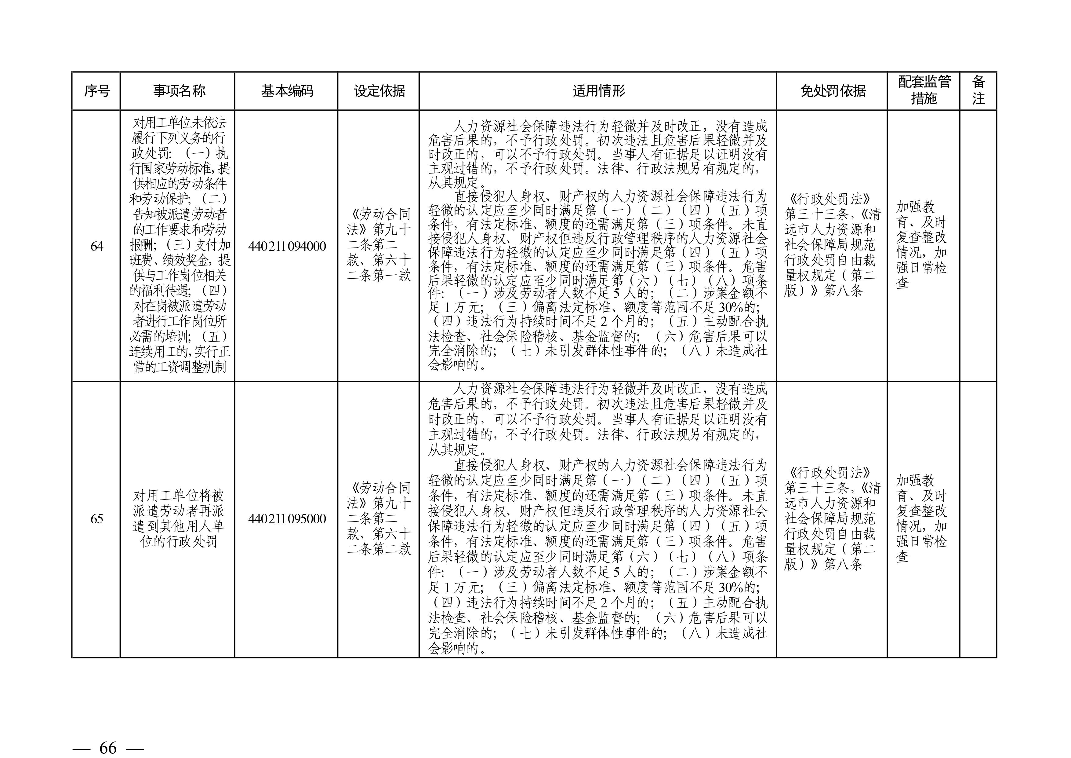 （市人社局規(guī)范性文件）清遠(yuǎn)市人力資源和社會(huì)保障局關(guān)于印發(fā)《清遠(yuǎn)市人力資源社會(huì)保障行政部門規(guī)范行政處罰自由裁量權(quán)規(guī)定（第二版）》的通知(1)-圖片-65.jpg