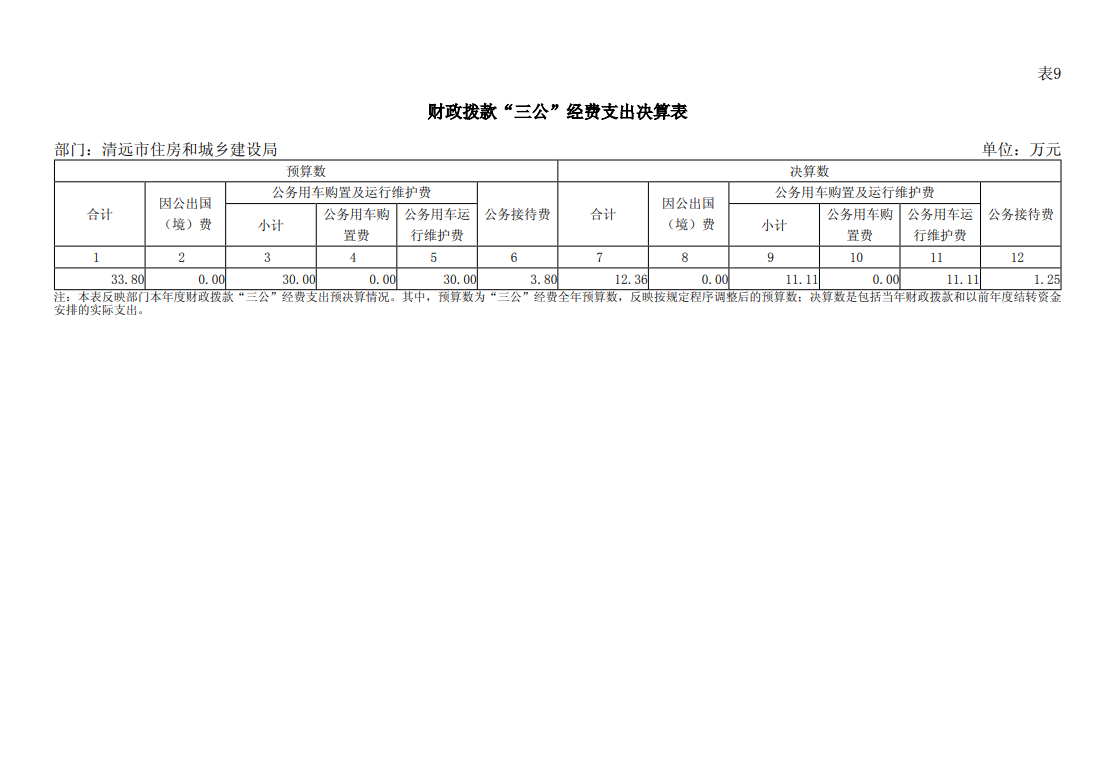 2023年清遠(yuǎn)市住房和城鄉(xiāng)建設(shè)局部門“三公”經(jīng)費支出表公開.png