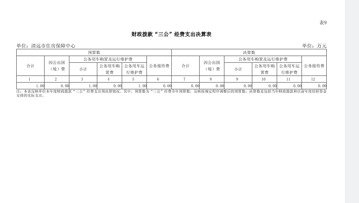 2023年清遠(yuǎn)市住房保障中心財(cái)政撥款“三公”經(jīng)費(fèi)支出決算表公開(kāi).png