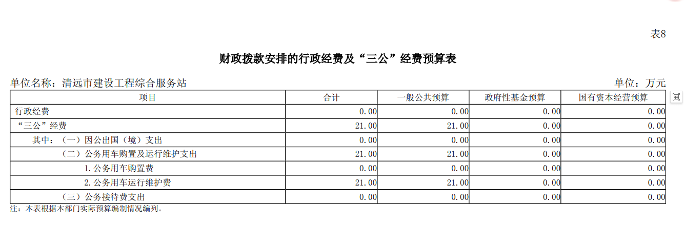 2025年清遠(yuǎn)市建設(shè)工程綜合服務(wù)站部門(mén)預(yù)算財(cái)政撥款安排的行政經(jīng)費(fèi)“三公”經(jīng)費(fèi)預(yù)算表.png